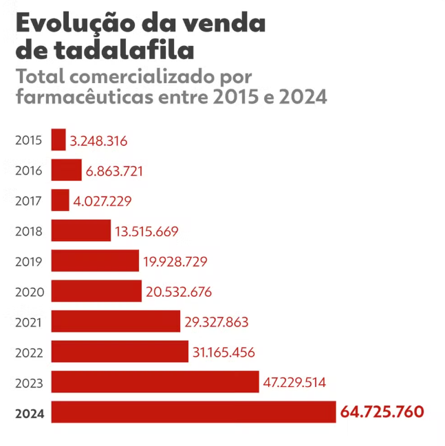 Fonte: Anvisa.