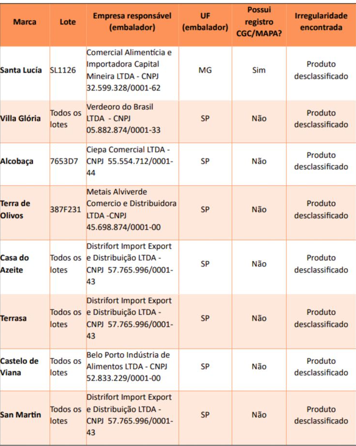 Tabela com as marcas desclassificadas. Foto: Divulgação/Ministério da Agricultura