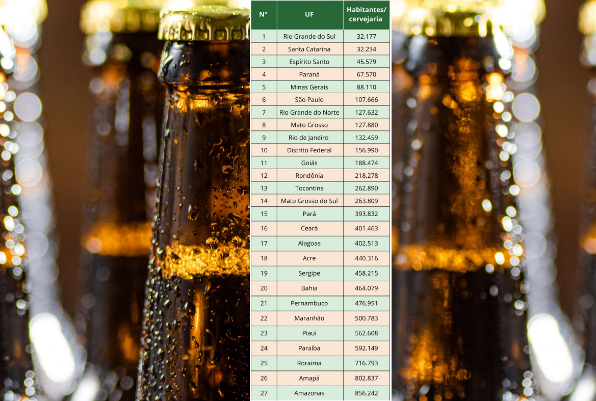 Densidade cervejeira por Unidade da Federação