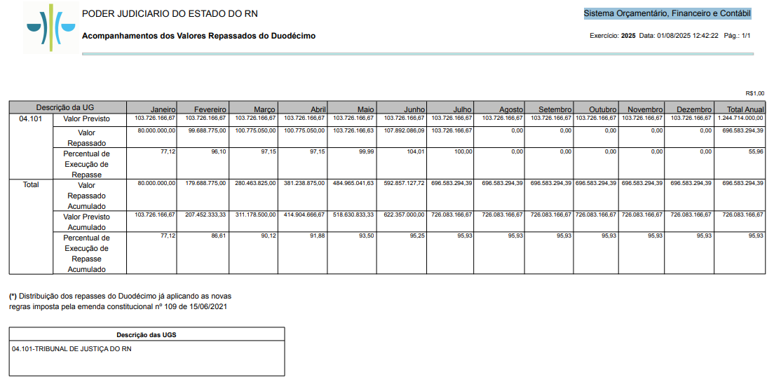 Valores Repassados do Duodécimo / TJRN