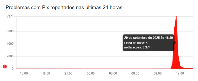 Print DownDetector. Foto: Reprodução