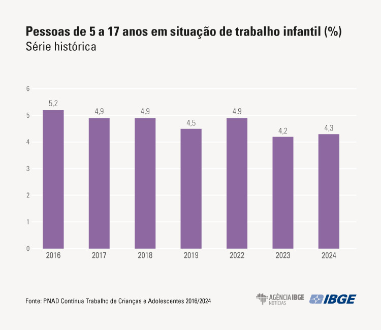 Gráfico da série histórica mostra a oscilação na faixa etária de 5 a 17 anos em situação de trabalho infantil | IBGE