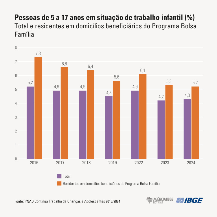 Total e residentes em domicílios beneficiários do Programa Bolsa Família | IBGE