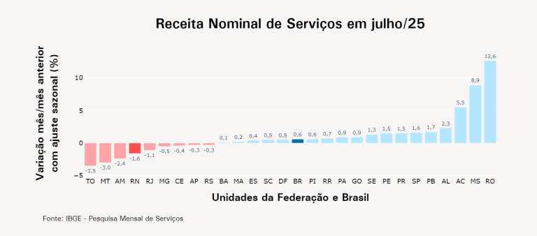 Gráfico - Receita nominal de serviços em julho de 2025 no Brasil