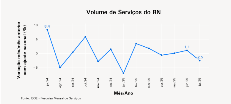 gráfico do IBGE sobre o volume de serviços do RN