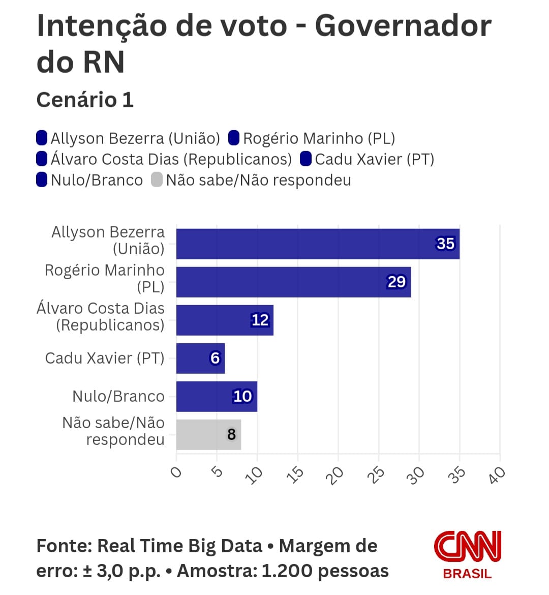 Fonte: CNN.