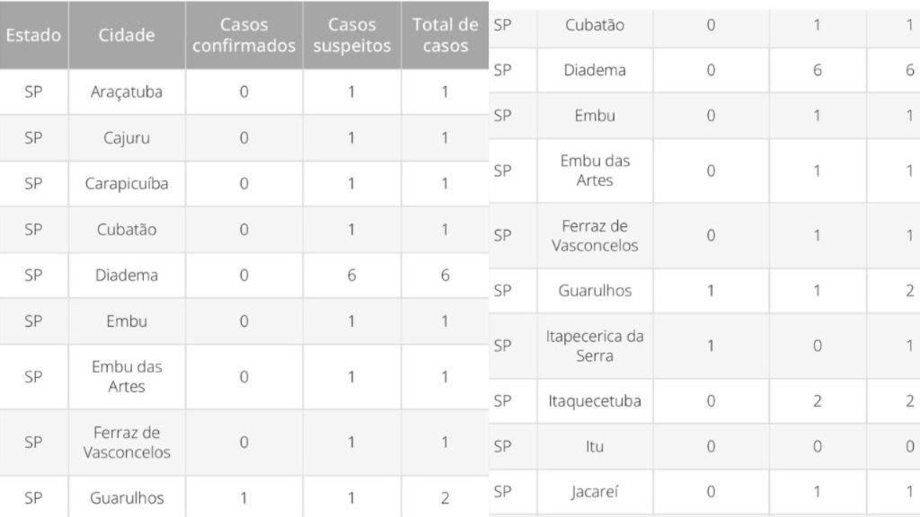 Dados por cidade - crédito: Gráfico G1 - Fonte: Ministério da Saúde