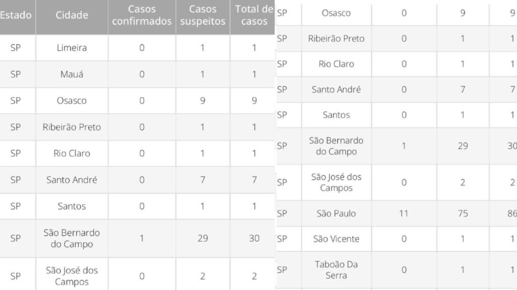Dados por cidade - crédito: Gráfico G1 - Fonte: Ministério da Saúde